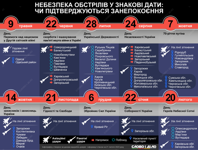 Із символічними для росії датами пов'язують підвищений ризик ракетних ударів, цього тижня це 23 та 24 лютого. На інфографіці – чи обстрілювала рф Україну в інші сакральні дати.