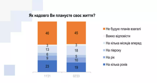 45 відсотків українців поки що взагалі не планують своє життя, у 19 відсотків опитаних є плани на кілька років уперед.