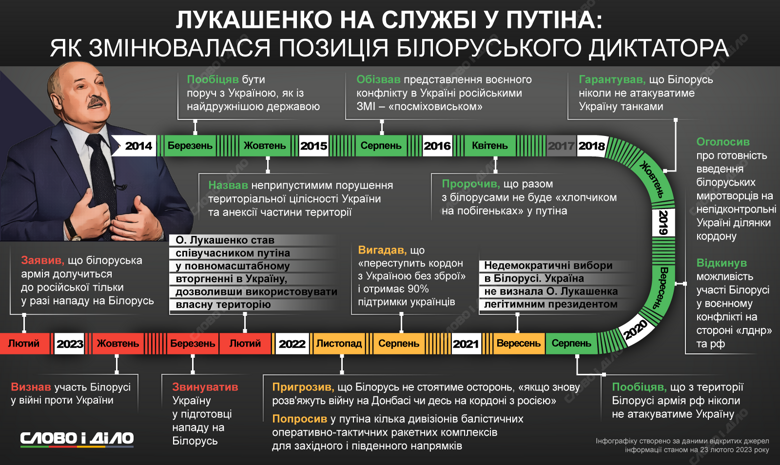 Що Лукашенко говорив про участь Білорусі у війні проти України – на інфографіці. В 2014 році він обіцяв, що Україні з території Білорусі ніхто не загрожуватиме.