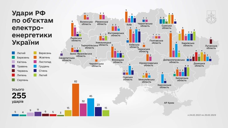 Російські окупанти з жовтня завдали 225 ударів по 112 об'єктах критичної інфраструктури України.