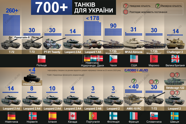 США та союзники зібрали для України 700 танків, заявив Джо Байден. Які країни та скільки танків поставили та пообіцяли Україні – на інфографіці.