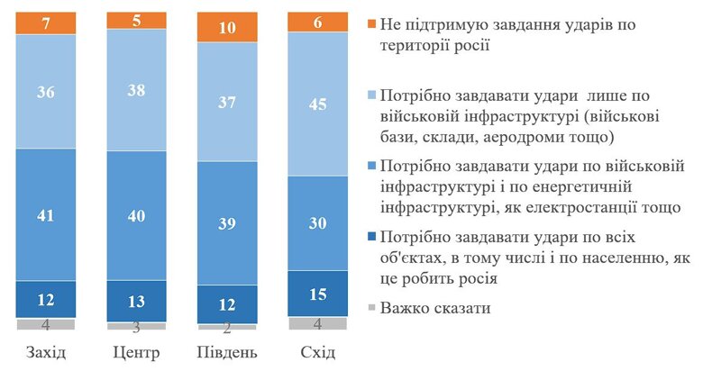 Українці підтримують завдання ударів по території росії. 38 відсотків вважають, що бити треба лише по військових об'єктах, 39 відсотків – і по об'єктах енергетичної інфраструктури.