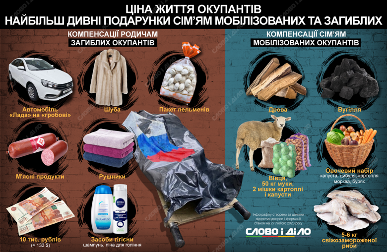 У росії родичам мобілізованих, а також загиблих військових видають продуктові набори, дрова, рибу, рушники. Докладніше – на інфографіці.