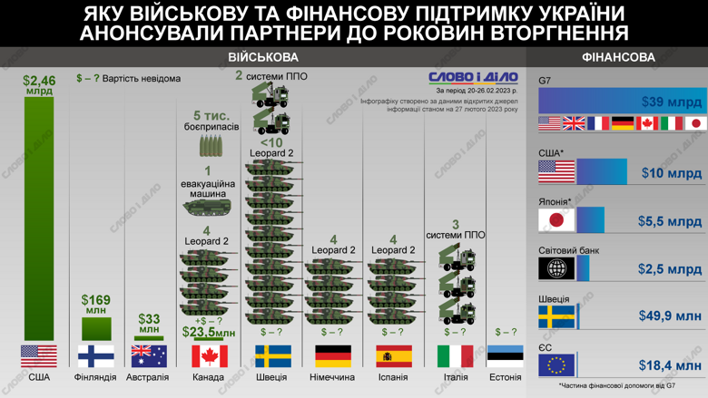 До роковин вторгнення росії союзники України оголосили про додаткову військову та фінансову допомогу, докладніше – на інфографіці.