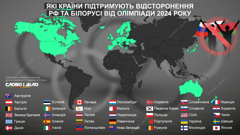 Почти 40 стран, включая Украину, выступили против участия российских и белорусских спортсменов в Олимпийских играх-2024 в Париже – список.