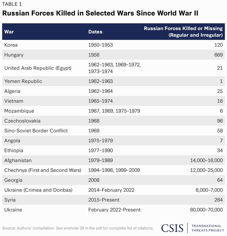 Росія за рік повномасштабної війни в Україні втратила людей більше, ніж у всіх разом узятих збройних конфліктах після Другої світової війни. Темп втрат також набагато вищий, ніж, наприклад, у Чечні чи Афганістані.