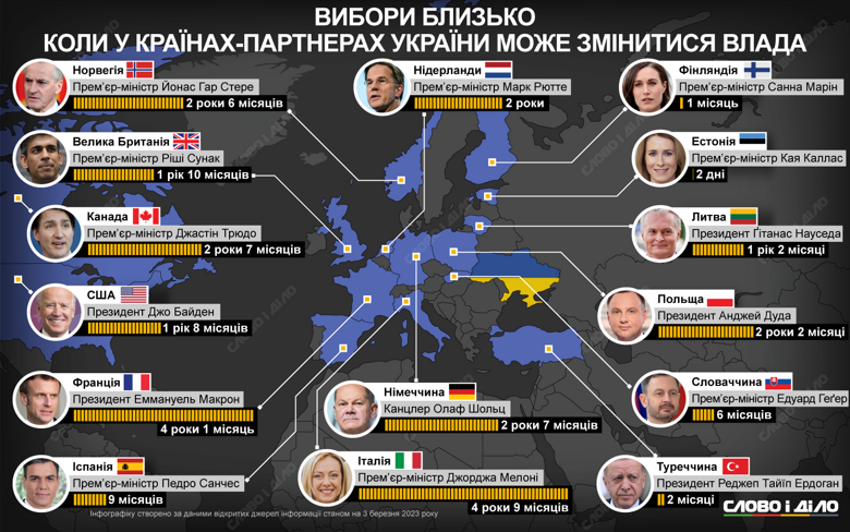 Всі країни, які є союзниками та партнерами України – це демократії зі змінюваною владою. Про те, коли в союзних країнах проводитимуться вибори – в інфографіці
