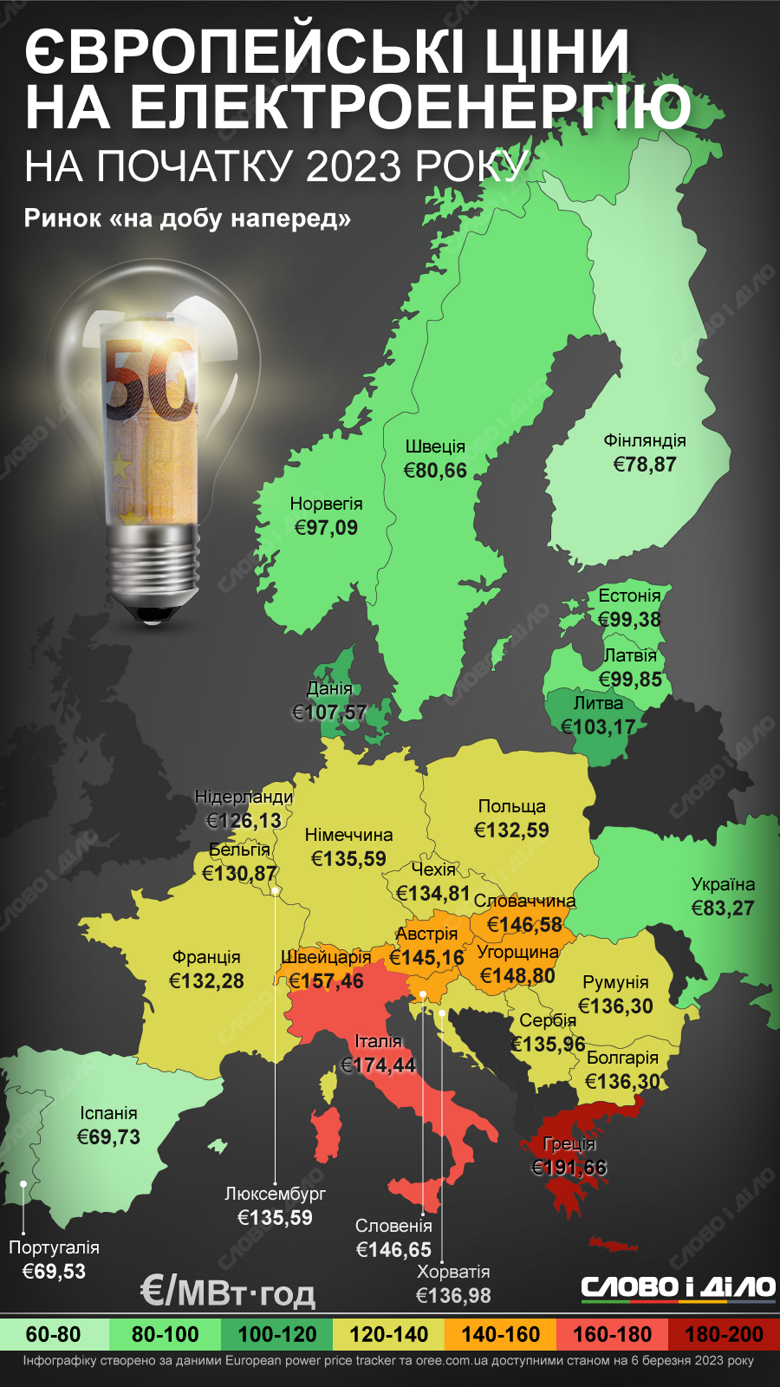 Несмотря на российские удары по энергетике, стоимость электроэнергии в Украине – одна из наиболее дешевых в Европе. Подробнее – на инфографике