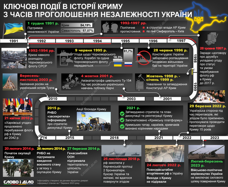 Украинский Крым будет деоккупирован, российские захватчики будут изгнаны с украинской территории. Основные вехи в истории украинского Крыма – на инфографике