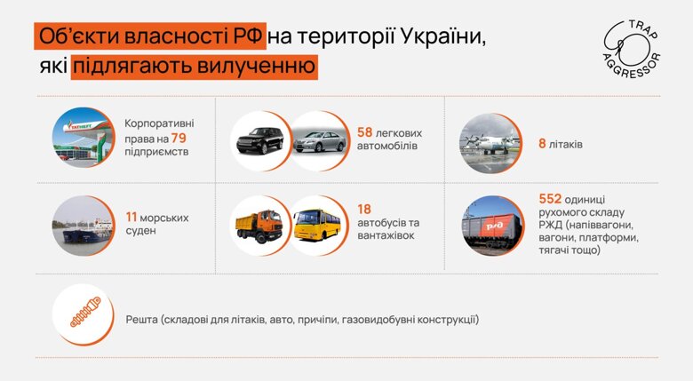 В Україні із серпня заблоковано націоналізацію 903 об'єктів, які належать уряду росії та російським державним компаніям.
