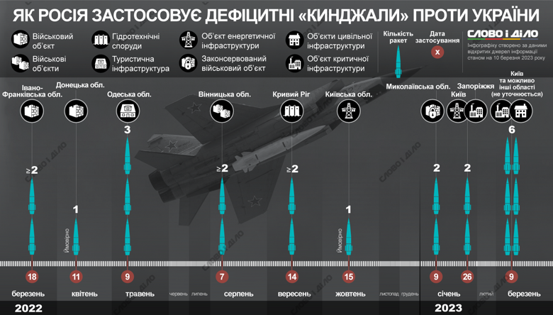Сколько и против каких объектов в Украине россия использовала дефицитные гиперзвуковые ракеты Кинжал – на инфографике.