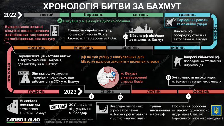 Запеклі бої за Бахмут, під час яких росія втрачає тисячі своїх військових, тривають із липня. Хронологія оборони міста – на інфографіці.