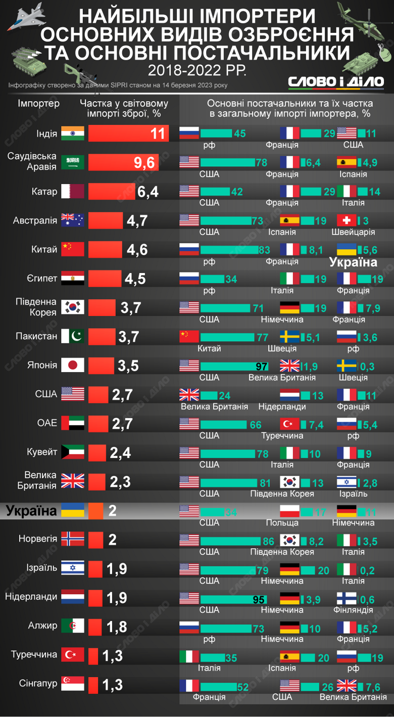 Які країни є найбільшими експортерами озброєння у світі, кому його продають – на інфографіці.