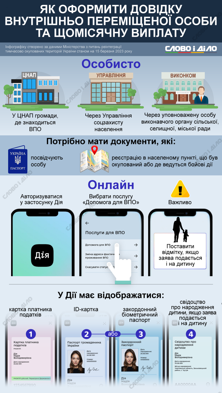 Як внутрішнім переселенцям в Україні оформити довідку та грошову допомогу від держави – на інфографіці.
