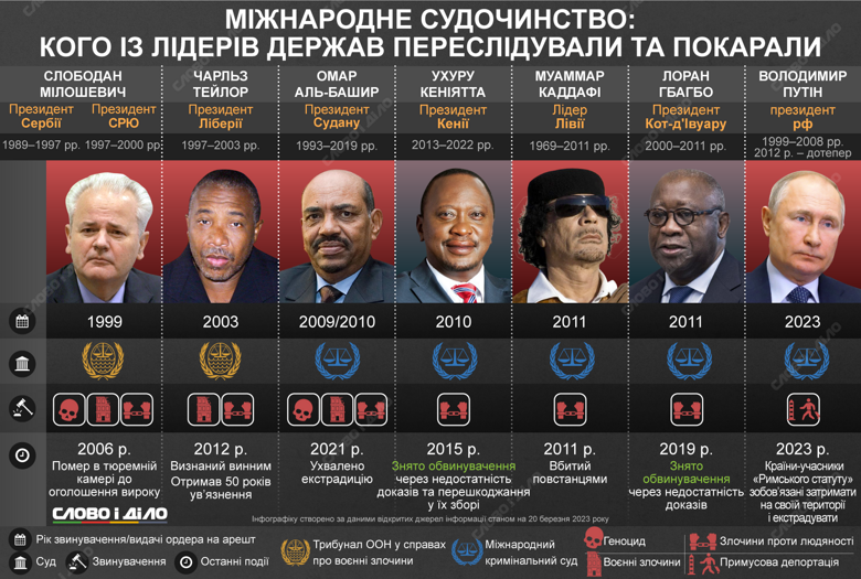 Кого из лидеров государств преследовали международные суды за военные преступления и преступления против человечности – на инфографике.