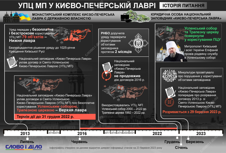 УПЦ МП выселяют из Киево-Печерской Лавры. Почему так случилось и на основании каких договоров УПЦ МП пользовалась Лаврой – на инфографике.