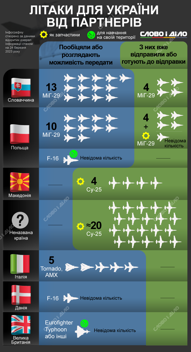 Из истребителей Украине пока отправили только советские МиГ-29. Какие самолеты обещали и что передали – на инфографике.