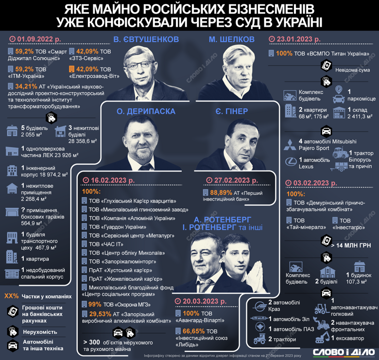 ВАКС конфіскував активи і майно в Україні олігархів Ротенберга, Дерипаски, Євтушенкова та інших. Більше – на інфографіці.