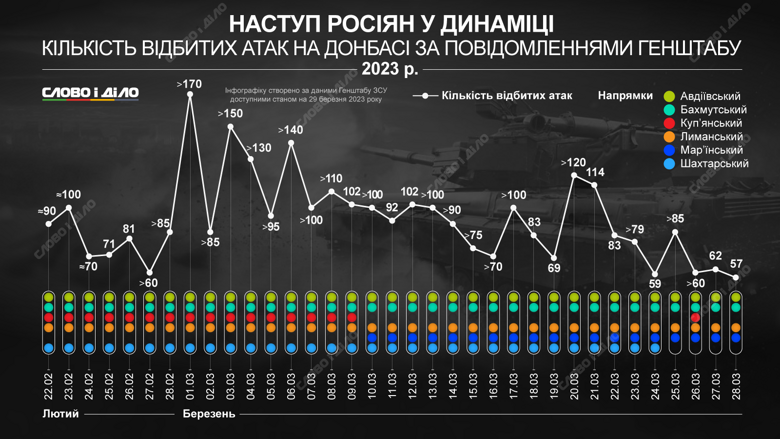 Наступ російської армії у динаміці. Кількість відбитих ЗСУ атак, за даними Генерального штабу – на інфографіці.