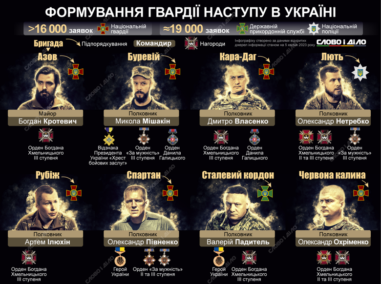 В рамках кампании Гвардия наступления уже сформировано восемь штурмовых бригад, больше – на инфографике.