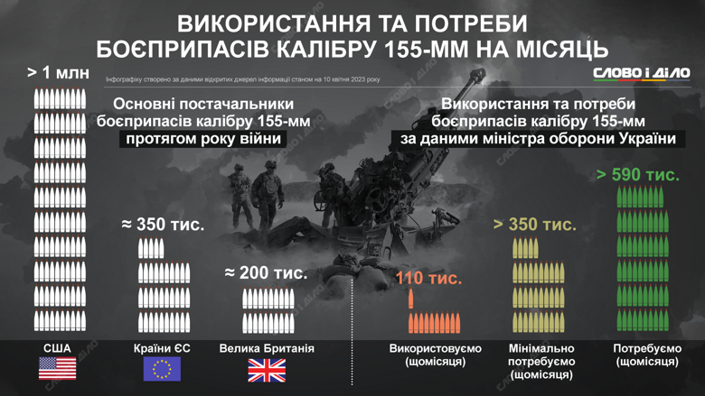 Украинская армия вынуждена экономить боеприпасы из-за их нехватки. Какие страны поставляют нам 155-мм боеприпасы и сколько их нужно – на инфографике.