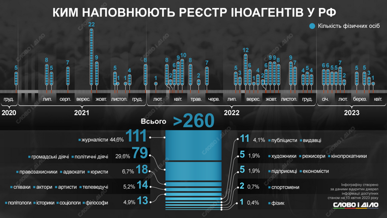 До реєстру іноземних агентів російська влада внесла більше 260 громадян, докладніше – на інфографіці.