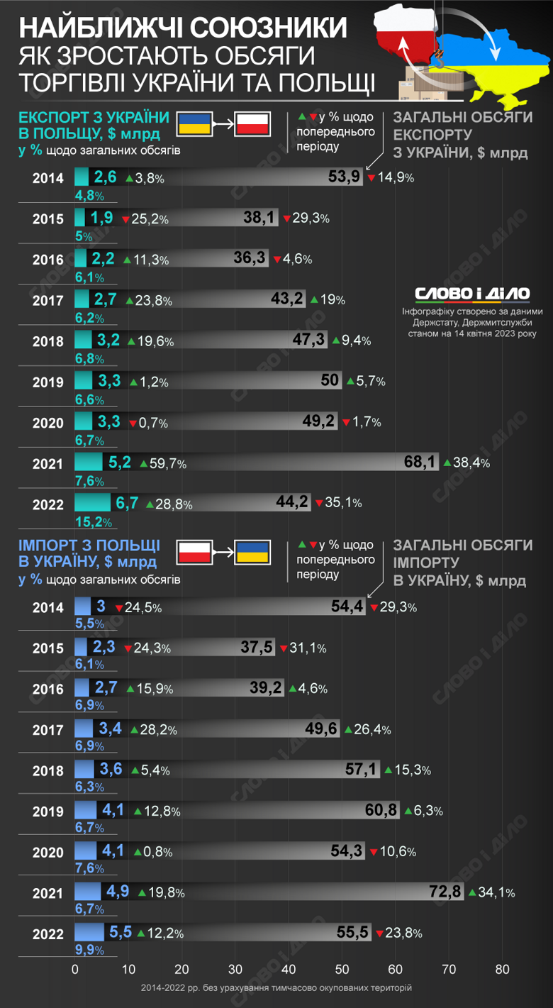 Польща є другим найбільшим у світі торговим партнером України. Як змінювалися обсяги експорту та імпорту – на інфографіці.