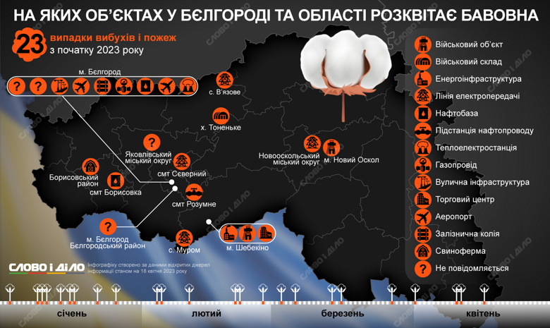 Взрывы и пожары в российском Белгороде и области за этот год – на инфографике. Всего было больше двух десятков инцидентов.