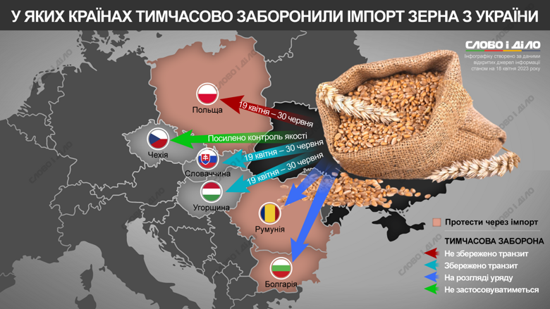 Пять стран Евросоюза собираются или уже запретили импорт украинской агропродукции. Подробнее – на инфографике.