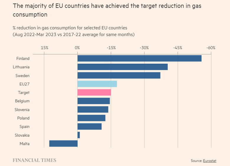 Сокращению потребления газа в ЕС способствовала более мягкая погода, закрытие некоторых энергоемких промышленных предприятий и переход на альтернативные виды топлива.