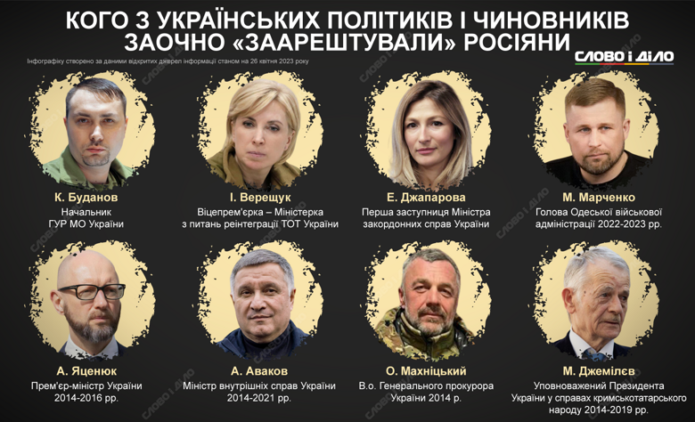 Російські суди, окрім Кирила Буданова, незаконно заочно заарештовували Ірину Верещук, Еміну Джапарову, Арсена Авакова та інших українських політиків та топчиновників.