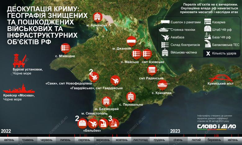 На об'єктах росіян в окупованому Криму за час повномасштабної війни сталося щонайменше два десятки вибухів. Більше – на інфографіці.