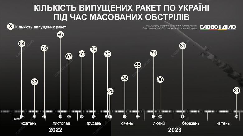 Сьогодні росія запустила по Україні 23 ракети, а раніше в одному залпі було по 70-80. Як змінювалася кількість – на інфографіці.