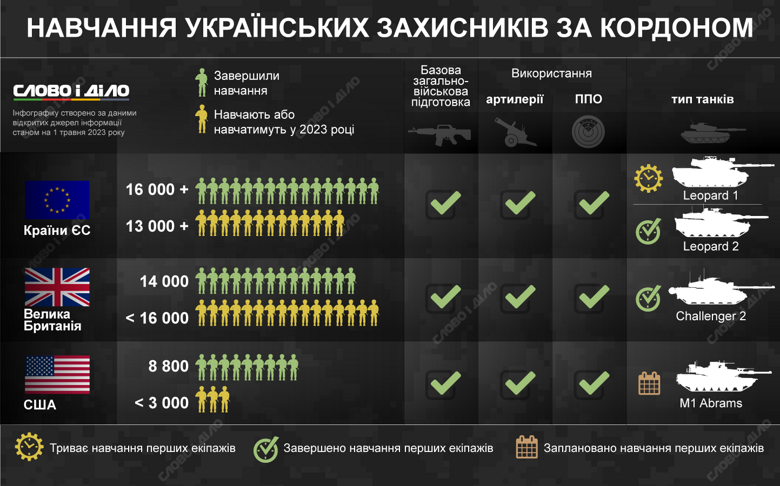 В каких странах сейчас проходят подготовку украинские военные, каким навыкам и обращению с какой техникой обучаются – на инфографике.