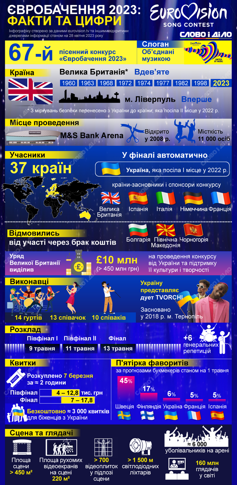 Все о Евровидении 2023 – когда и где будет проходить, список участников конкурса, прогнозы букмекеров, стоимость билетов.