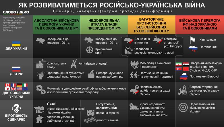 Є чотири основні сценарії закінчення російсько-української війни. Що вони передбачають і який вплив матимуть на всі сторони конфлікту – на інфографіці.