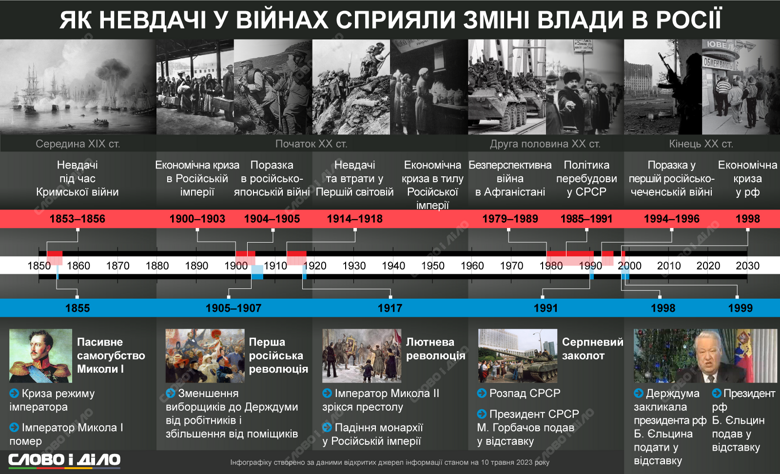 Які події сприяли зміні влади у росії у різні періоди історії – на інфографіці від Слово і діло.