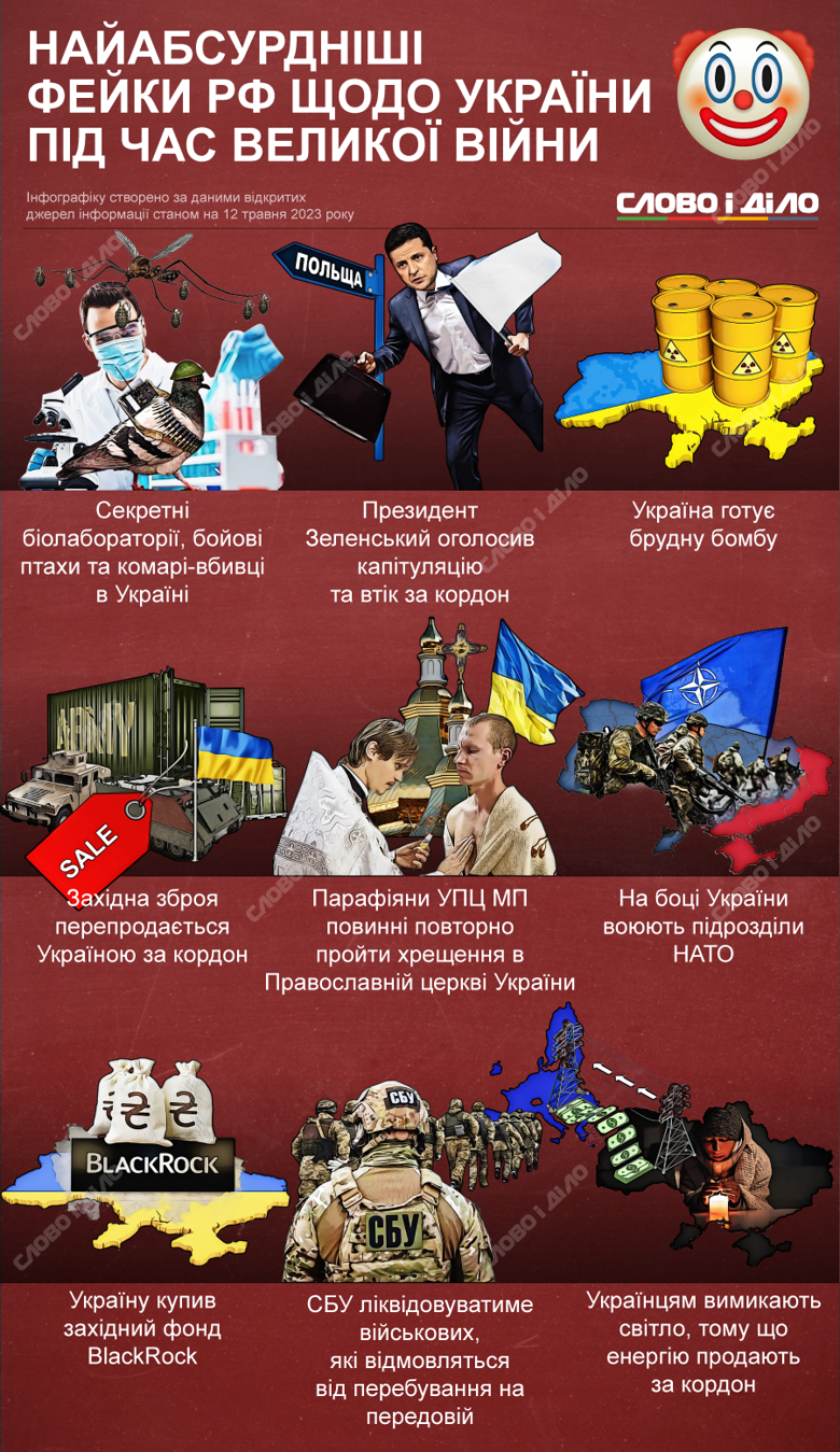 Найабсурдніші фейки рф про Україну за час війни – втеча Зеленського за кордон, створення брудної бомби, участь НАТО в контрнаступі та інші.