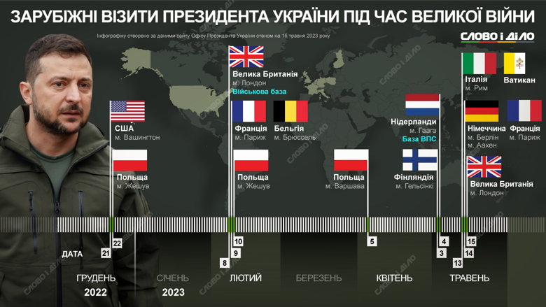 Володимир Зеленський з початку повномасштабної війни здійснив 14 закордонних візитів, майже всі – у 2023 році.