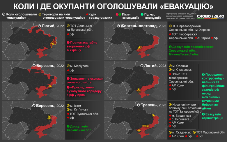 На яких окупованих територіях України росіяни оголошували евакуацію мирних жителів, і що відбувалося після цього.