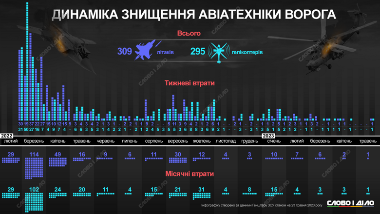 Как ВСУ уничтожали российские самолеты и вертолеты на протяжении полномасштабной войны – динамика по неделям и месяцам.