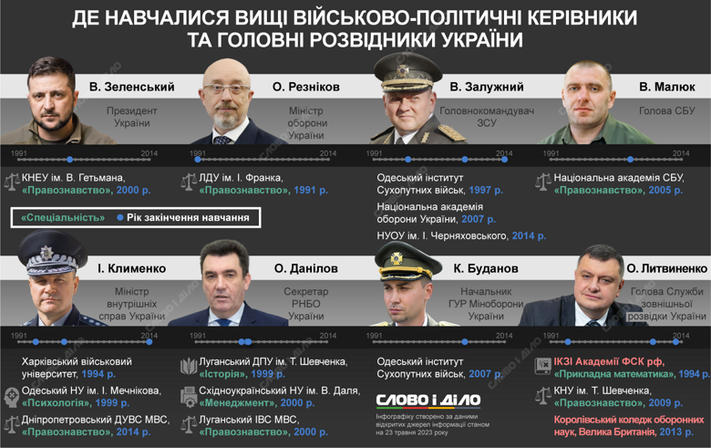 Які вищі навчальні заклади закінчувало воєнно-політичне керівництво України – на інфографіці.