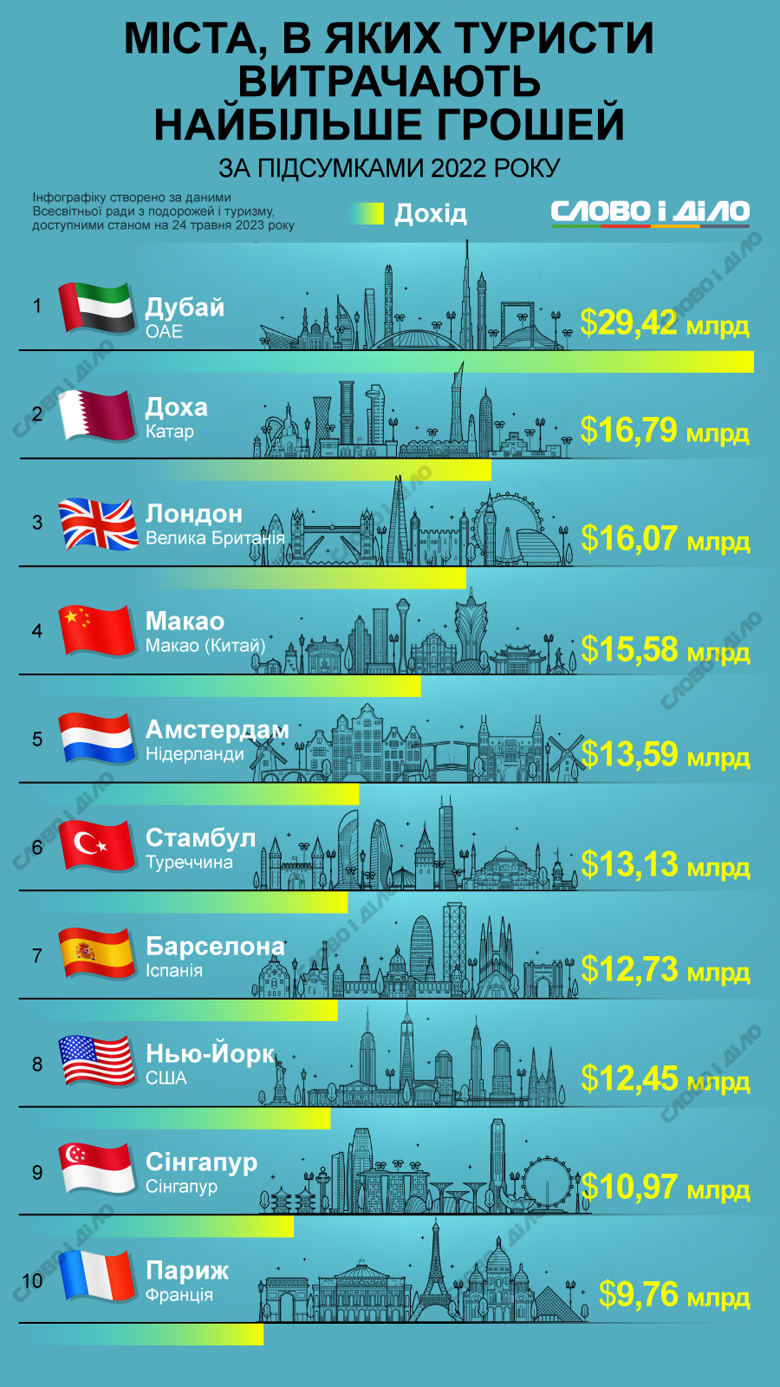 Міжнародні мандрівники в минулому році витратили найбільше грошей у Дубаї, Досі та Лондоні.