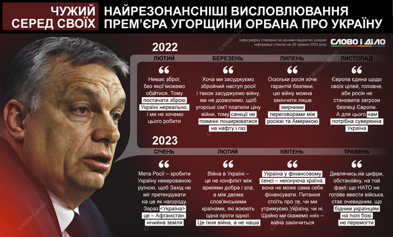 Майже кожне висловлювання угорських політиків про Україну та війну провокує скандал. На інфографіці – найрезонансніші заяви Віктора Орбана.