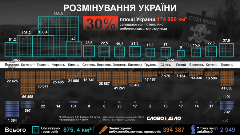 З початку великої війни сапери очистили від вибухонебезпечних предметів 875,4 квадратних кілометрів території України. Детальна статистика – на інфографіці.