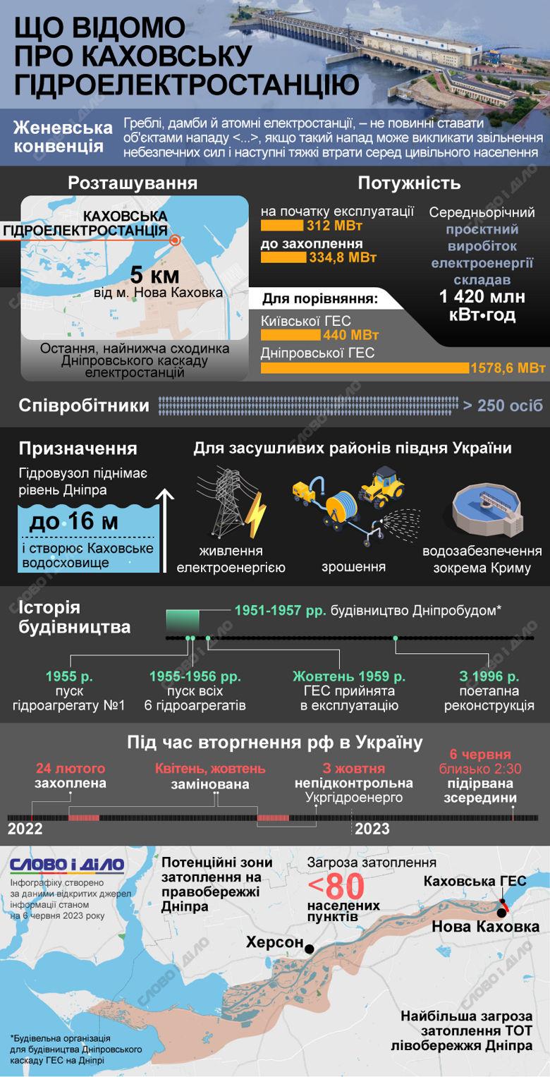 Що відомо про Каховську гідроелектростанцію на Херсонщині, яку зруйнували окупанти – на інфографіці.