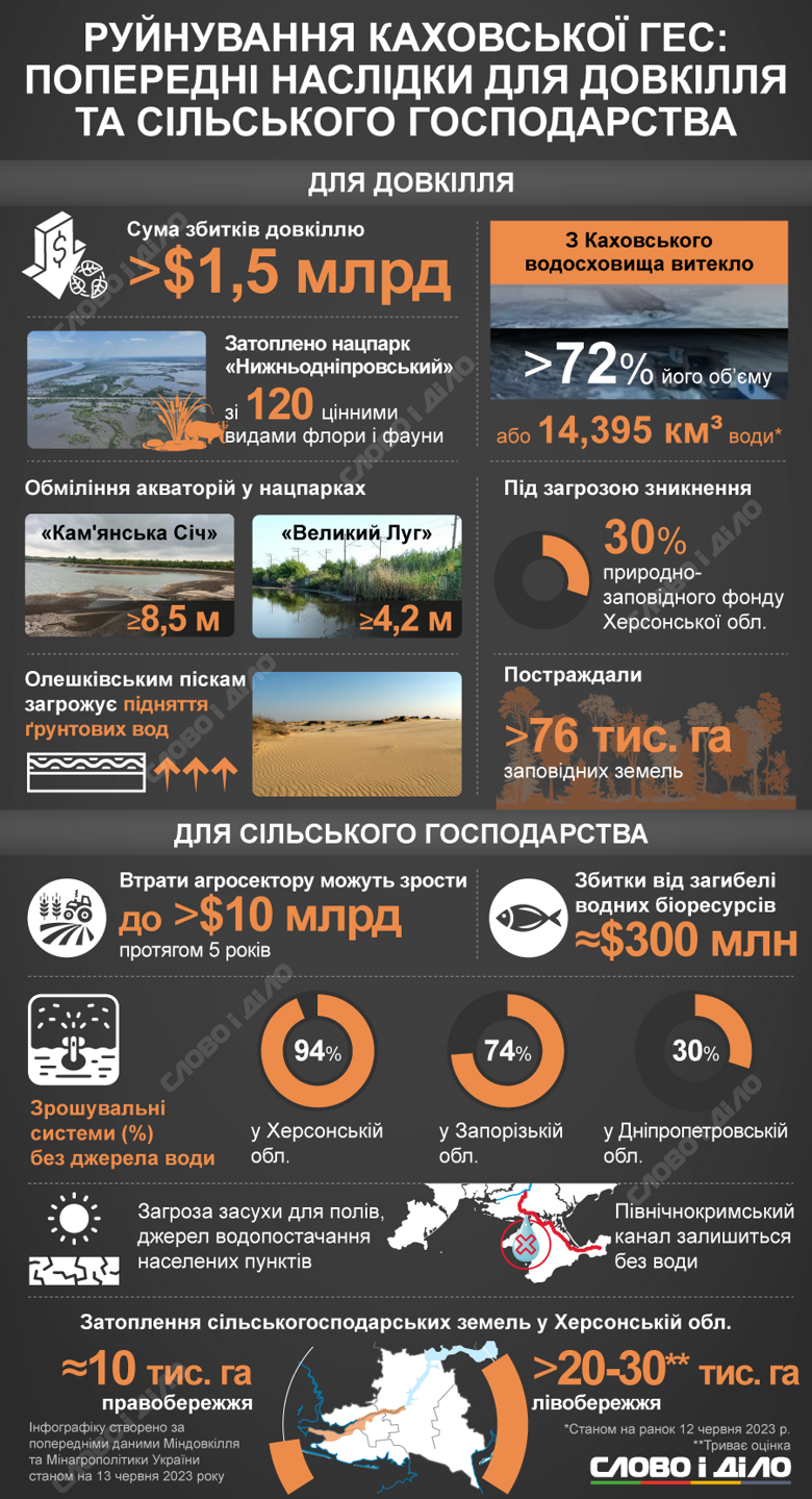 Як підрив окупантами Каховської ГЕС вплине на довкілля та сільське господарство України – на інфографіці.
