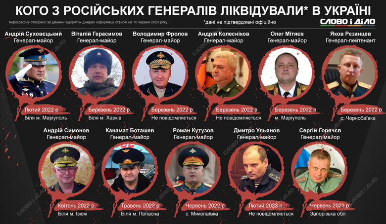 Кто из российских генералов, по неофициальным данным, был ликвидирован в ходе войны в Украине – на инфографике.
