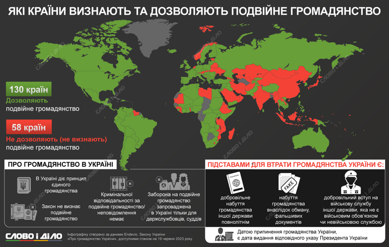 В 130 странах мира разрешено двойное гражданство. Еще 58 государств, среди которых Украине, его не признают. Больше – на инфографике.