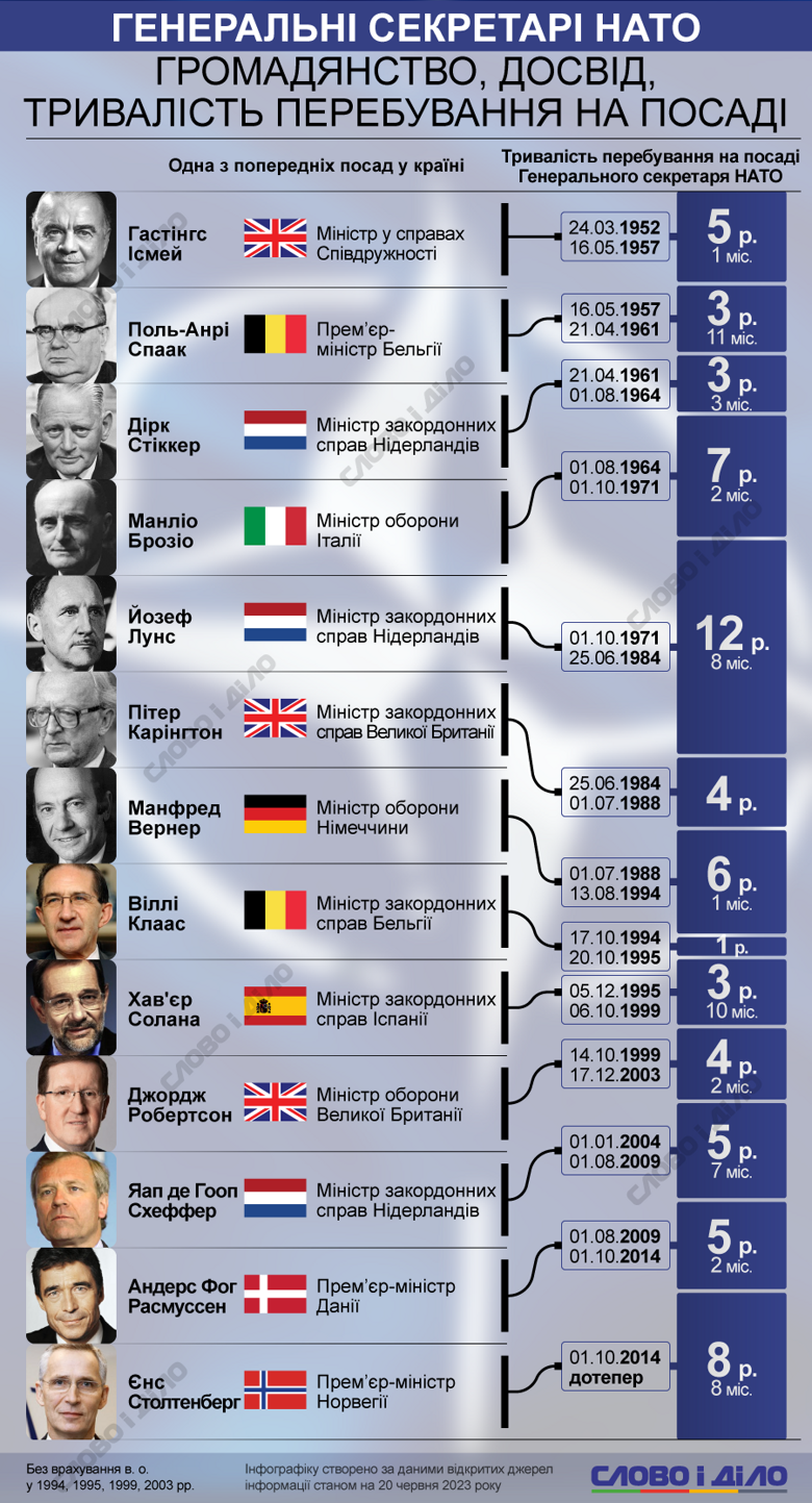 Осенью истекает срок полномочий генсека НАТО Йенса Столтенберга. На инфографике – кто и сколько руководил Альянсом.